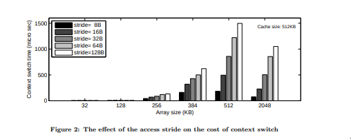 effect of access stride on context switch cost