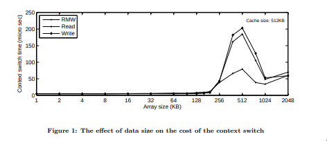 effect of data size on context switch cost